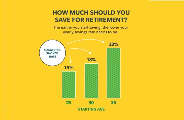 How Much Do I Need to Save for Retirement Starting Now